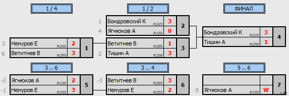 результаты турнира ТеннисОк–Люб 550
